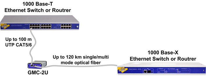 GMC-2u Network distance extension