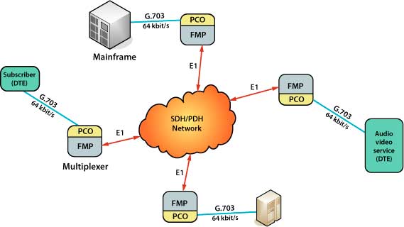 PCO - application PCO - application